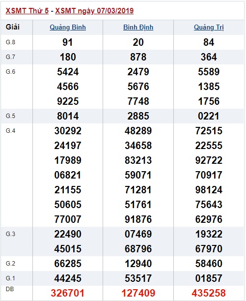 Soi cầu XSMT Win2888 14-03-2019