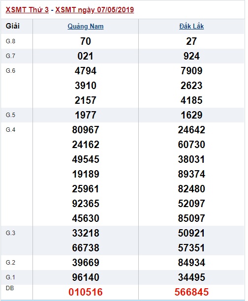 Soi cầu XSMT 14-5-2019 Win2888