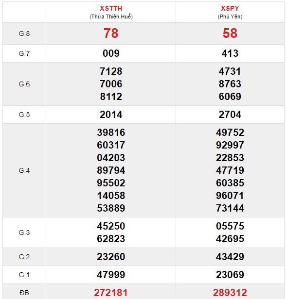 Soi cầu XSMT 14-6-2021 Win2888