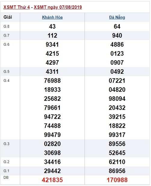 Soi cầu XSMT 14-8-2019 Win2888