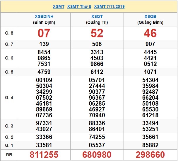 Soi cầu XSMT 14-11-2019 Win2888