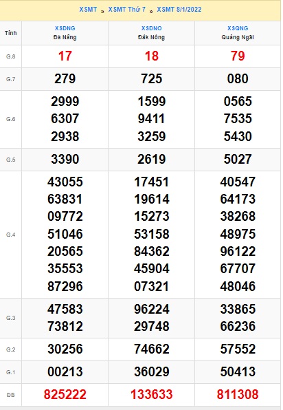 Soi cầu XSMT 15-1-2022 Win2888