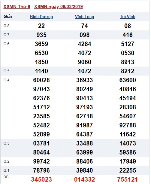 Soi cầu XSMN Win2888 15-2-2019 