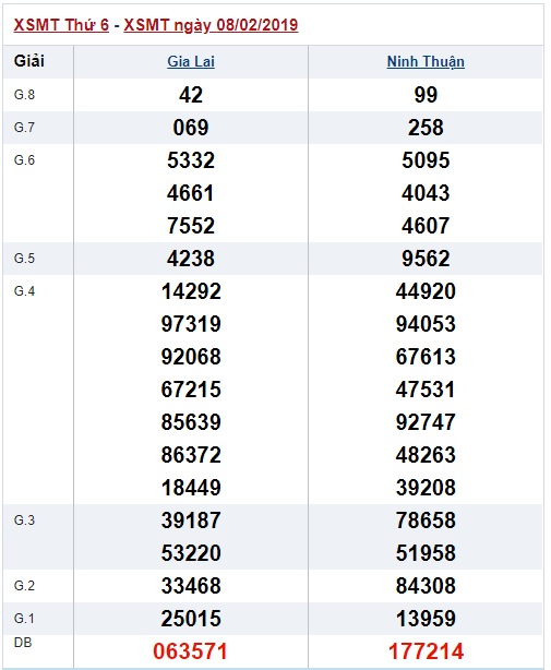 Soi cầu XSMT Win2888 15-2-2019