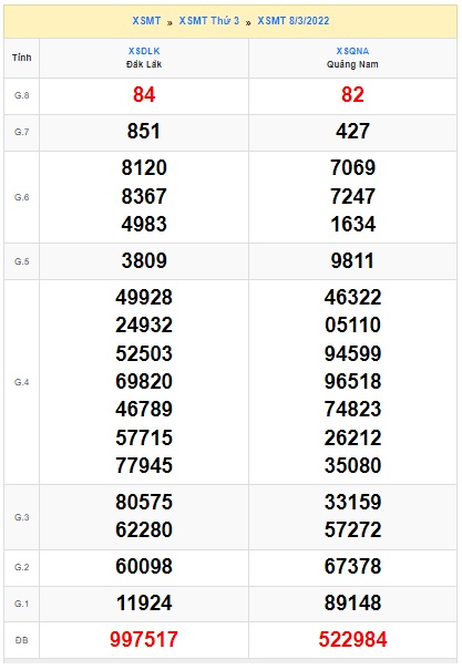 Soi cầu XSMT 15-3-2022 Win2888