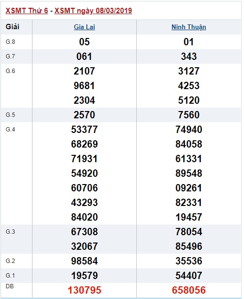 Soi cầu XSMT Win2888 15-3-2019