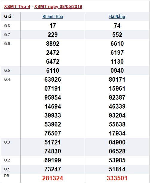 Soi cầu XSMT 15-5-2019 Win2888