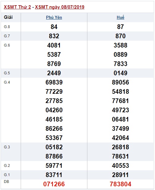 Soi cầu XSMT 15-7-2019 Win2888