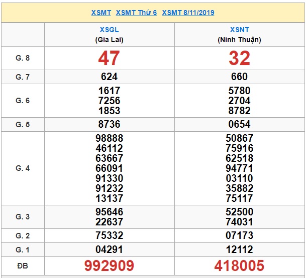 Soi cầu XSMT 15-11-2019 Win2888