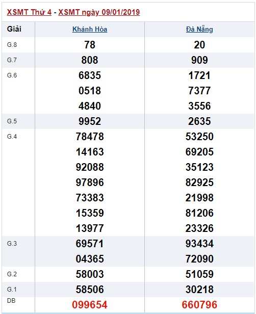 Soi cầu XSMT win2888 16-01-2019 Dự đoán xổ số miền Trung thứ 4