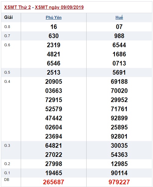 Soi cầu XSMT 16-9-2019 Win2888