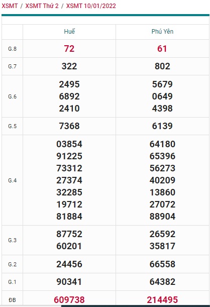 Soi cầu XSMT 17-1-2022 Win2888