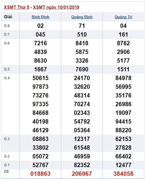 Soi cầu XSMT Win2888 17-01-2019