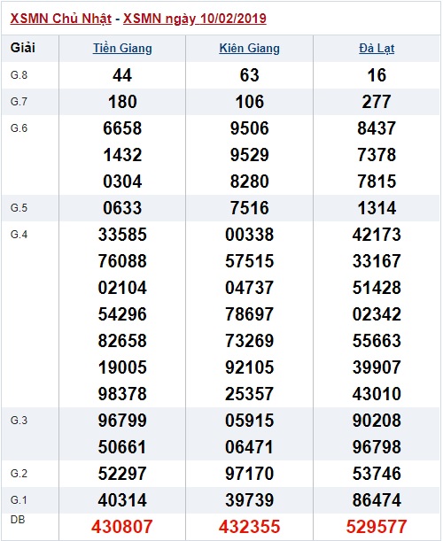 Soi cầu XSMN Win2888 17-2-2019