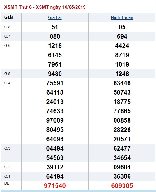 Soi cầu XSMT 17-5-2019 Win2888