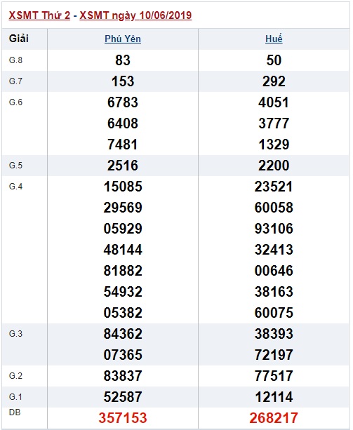 Soi cầu XSMT 17-6-2019 Win2888