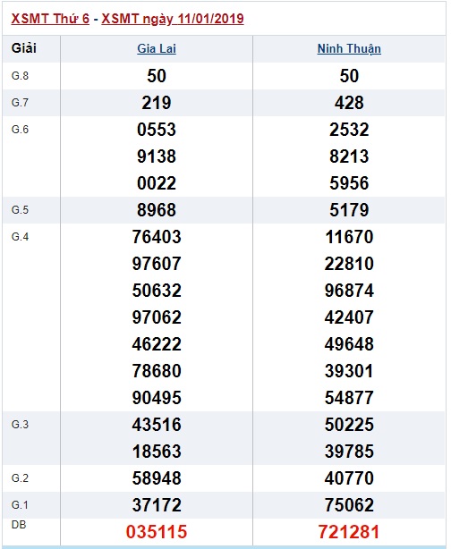 Soi cầu xsmt win2888 18-01-2019 Dự đoán xổ số miền trung thứ 6