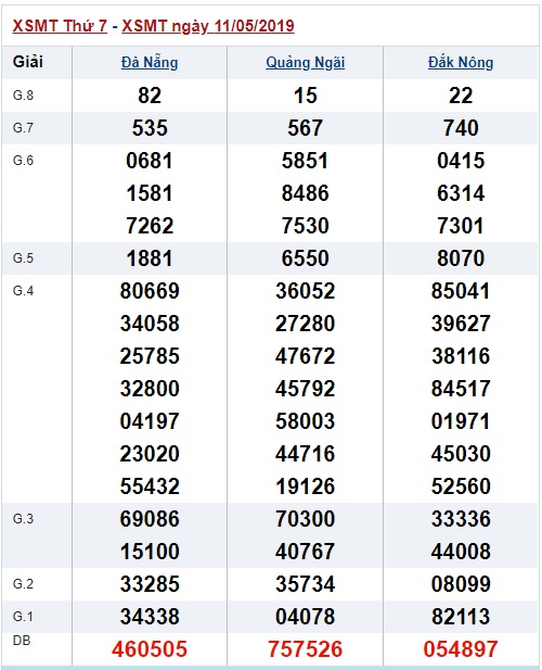 Soi cầu XSMT 18-5-2019 Win2888 