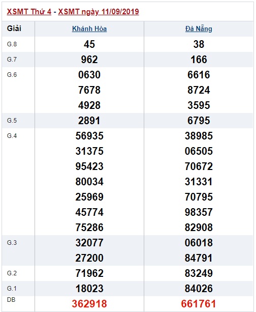 Soi cầu XSMT 18-9-2019 Win2888