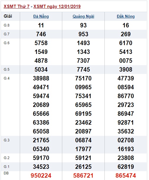 Soi cầu XSMT 19-01-2019 Dự đó xổ số miền trung Win2888 thứ 7