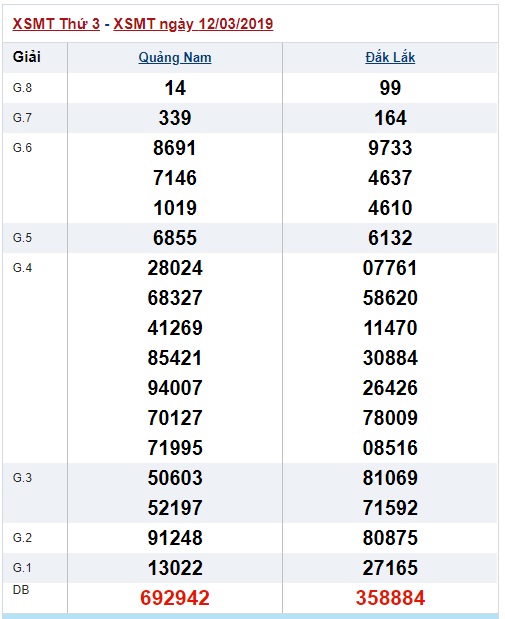 Soi cầu XSMT Win2888 19-3-2019