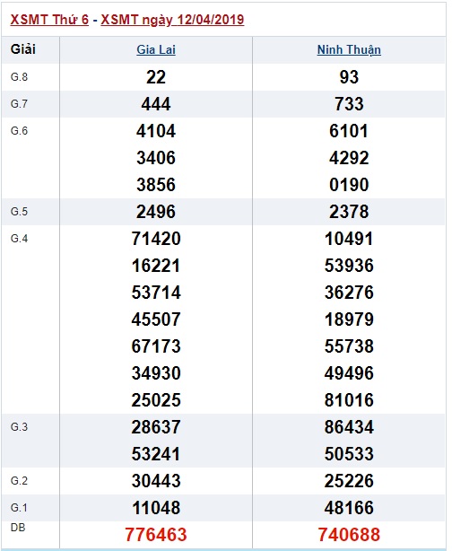 Soi cầu XSMT Win2888 19-4-2019 