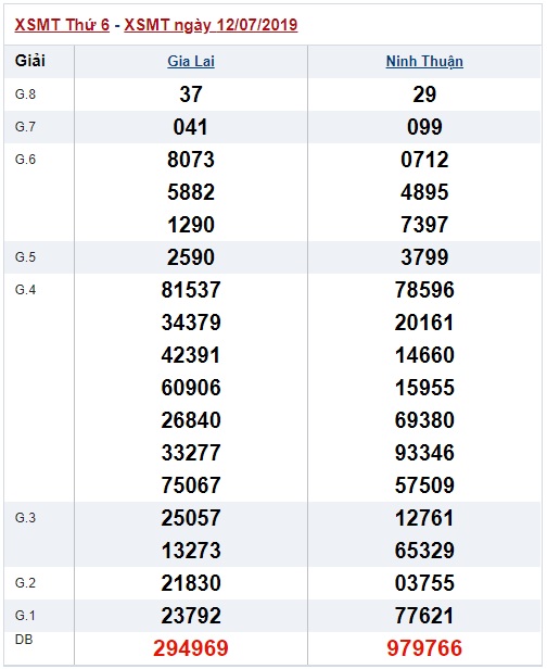 Soi cầu XSMT 19-7-2019 Win2888 