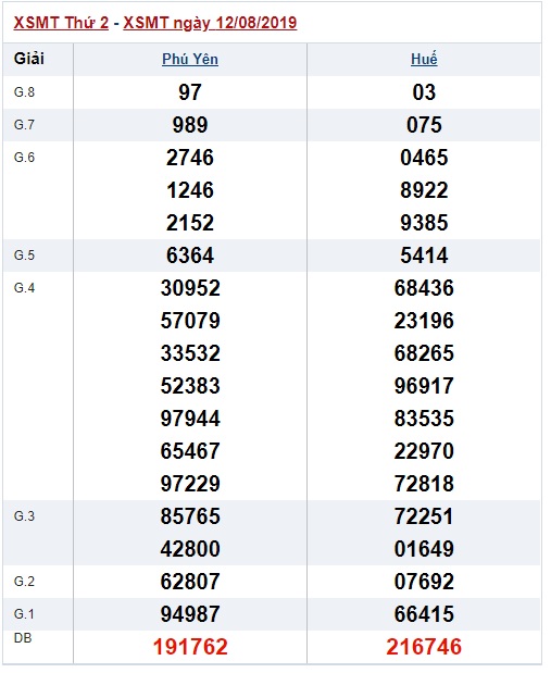 Soi cầu XSMT 19-8-2019 Win2888