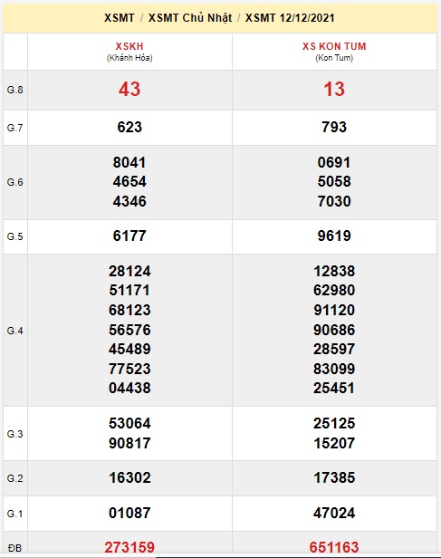 Soi cầu XSMT 19-12-2021 Win2888