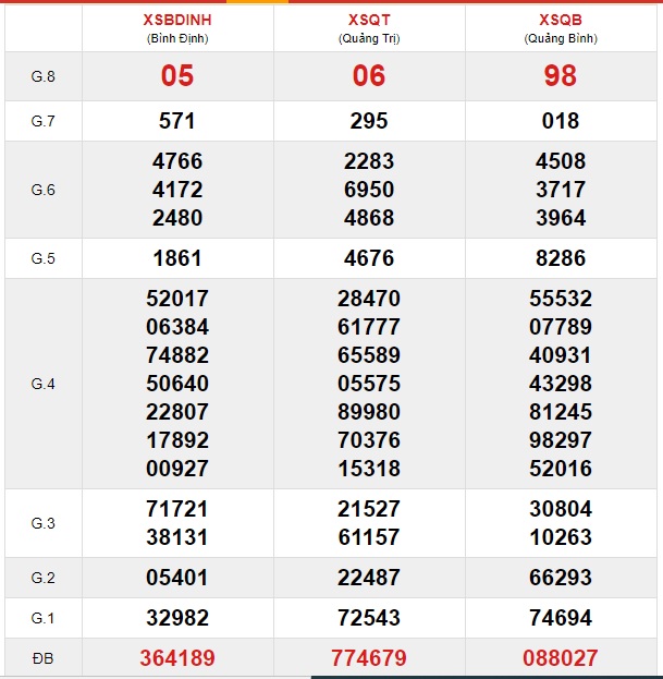 Soi cầu XSMT 19-12-2019 Win2888