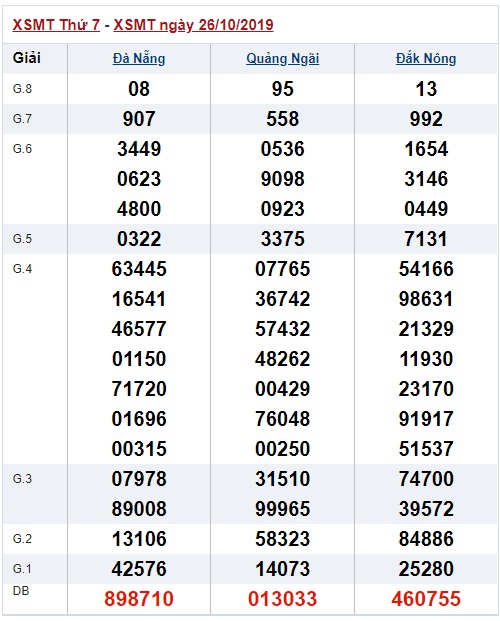 Soi cầu XSMT 2-11-2019 Win2888