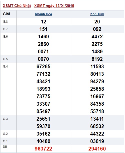 Soi cầu xsmt win2888 20-01-2019 Dự đoán chốt số miền trung chủ nhật