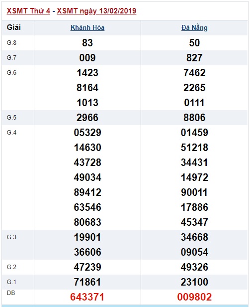 Soi cầu XSMT Win2888 20-2-2019