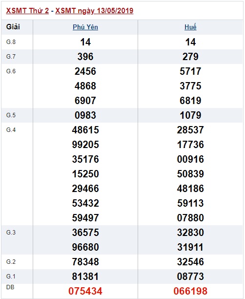 Soi cầu XSMT 20-5-2019 Win2888