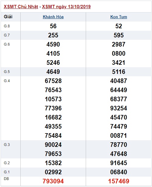 Soi cầu XSMT 20-10-2019 Win2888