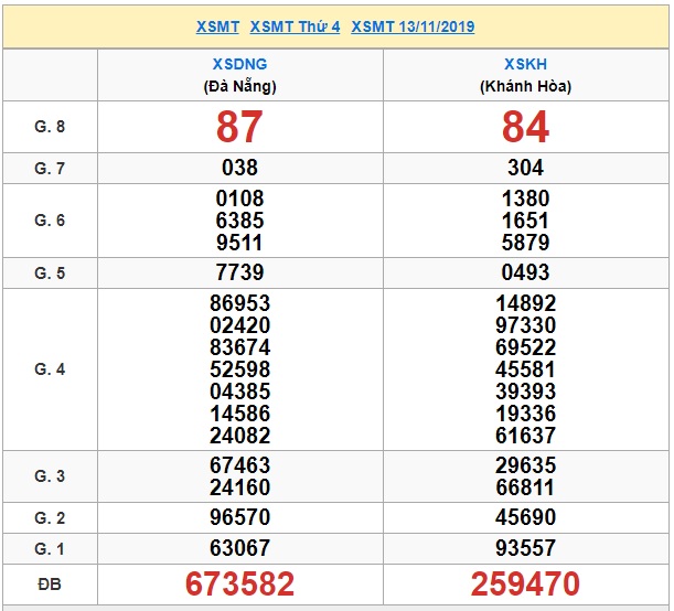 Soi cầu XSMT 20-11-2019 Win2888