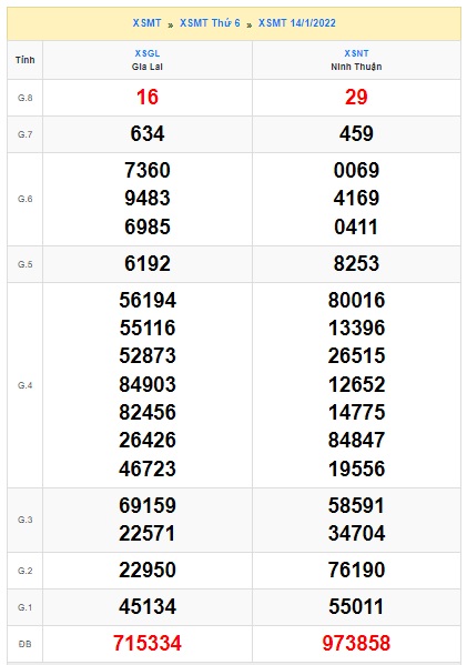 Soi cầu XSMT 21-1-2022 Win2888