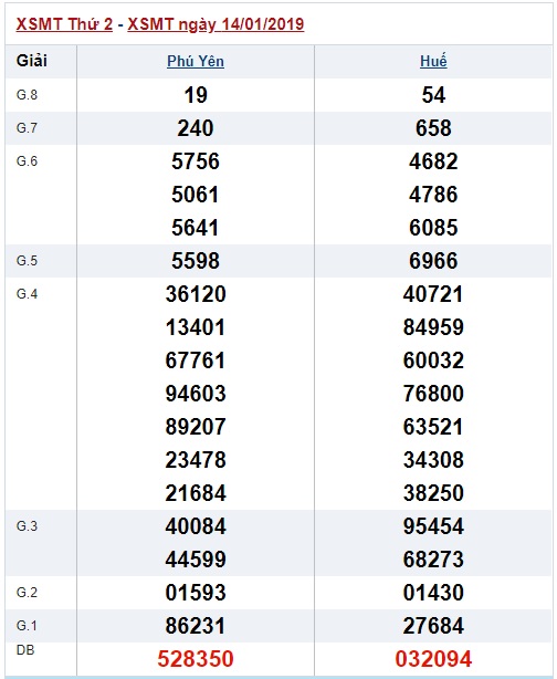 Soi cầu XSMT Win2888 20-01-2019 Dự đoán xổ số miền trung thứ 2