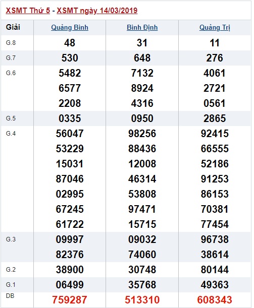 Soi cầu XSMT Win2888 21-03-2019