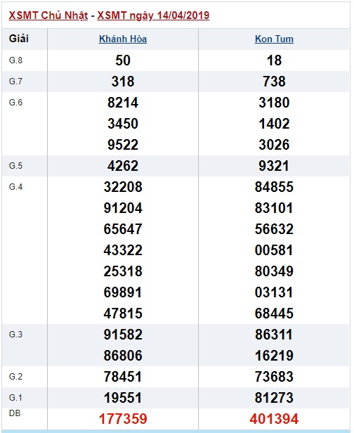 Soi cầu XSMT Win2888 21-4-2019