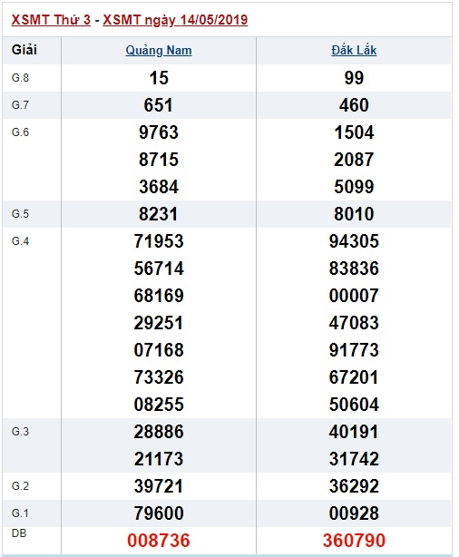 Soi cầu XSMT 21-5-2019 Win2888