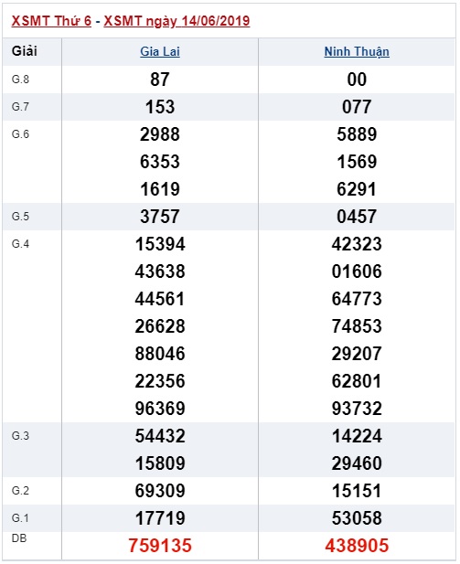 Soi cầu XSMT 21-6-2019 Win2888