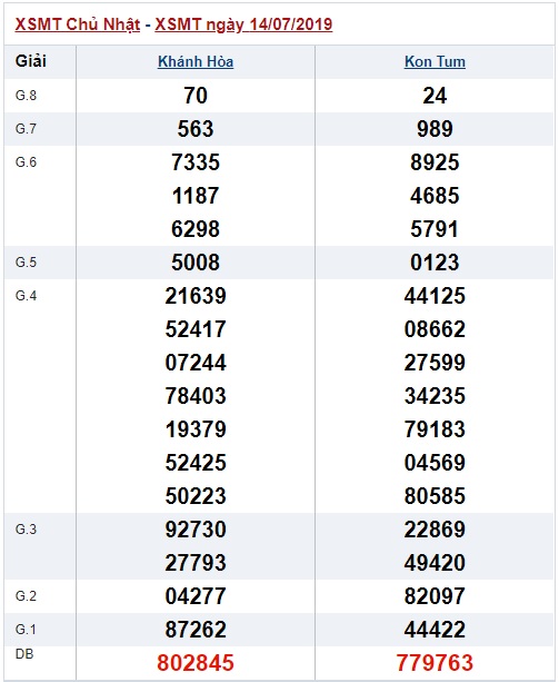 Soi cầu XSMT 21-7-2019 Win2888