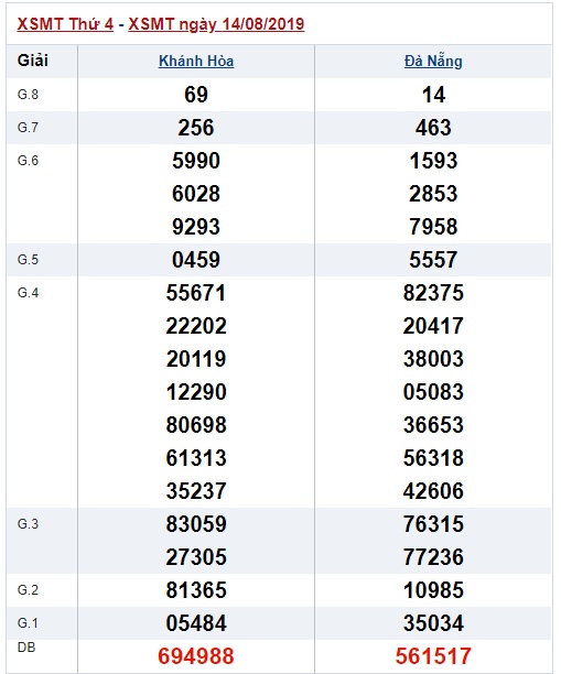 Soi cầu XSMT 21-8-2019 Win2888