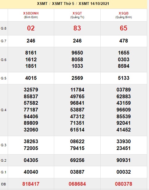 Soi cầu XSMT 21-10-2021 Win2888