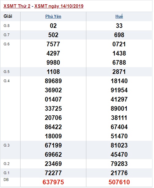 Soi cầu XSMT 21-10-2019 Win2888