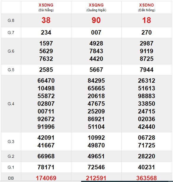 Soi cầu XSMT 21-11-2020 Win2888