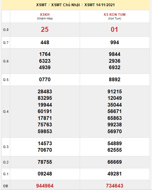 Soi cầu XSMT 21-11-2021 Win2888