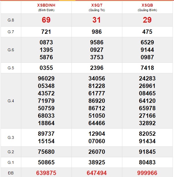 Soi cầu XSMT 21-11-2019 Win2888