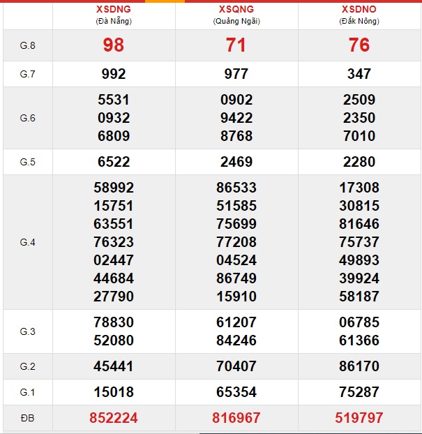 Soi cầu XSMT 21-12-2019 Win2888